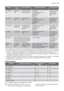 Page 41ProgramGrad av
smussType oppvaskProgrambeskrivelseEnergisparing1)
70° INTEN-
SIVMeget skit-
tentServise, bestikk,
gryter og pannerForskylling
Hovedvask opptil 70°C
2 mellomskyll
Klarskylling
TørkingKan velges, virk-
ning for opp-
vaskprogram-
met.
50° ØKO4)Normalt skit-
tenServise og be-
stikkForskylling
Hovedvask opptil 50°C
1 mellomskyll
Klarskylling
TørkingKan velges, virk-
ning for opp-
vaskprogram-
met.
45° GLASSNormalt eller
lett skittenØmfintlig porse-
len, servise og
glasstøyHovedvask opptil...