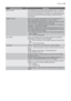 Page 53Opciones de menúSubmenú
INICIO DIFER.Permite diferir el inicio del programa de lavado entre 1 y 19 horas.
La cuenta atrás disminuye en intervalos de 1 hora. Sólo en la
última hora los intervalos son de minutos. El programa de lavado
se pone en marcha de forma automática cuando termina la
cuenta atrás.
ENERGY SAVEEsta función reduce la temperatura en la fase de secado. El
ahorro de energía se sitúa entre un 10% y un 25%.
Puede seleccionar esta función con todos los programas de la-
vado. El símbolo...