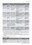 Page 65ProgramaGrado de
suciedadTipo de cargaDescripción del programaAhorro de
energía 1)
60° RÁPI-
DO3)Suciedad
normal o li-
geraVajilla y cuberte-
ríaLavado principal de hasta 60
°C
Aclarado finalSeleccionable,
no válida para el
programa de la-
vado.
70° INTENSI-
VOSuciedad
extremaVajilla, cuberte-
ría, cacerolas y
sartenesPrelavado
Lavado principal de hasta 70
°C
2 aclarados intermedios
Aclarado final
SecadoSeleccionable,
válida para el
programa de la-
vado.
50° ECO4)Suciedad
normalVajilla y cuberte-...