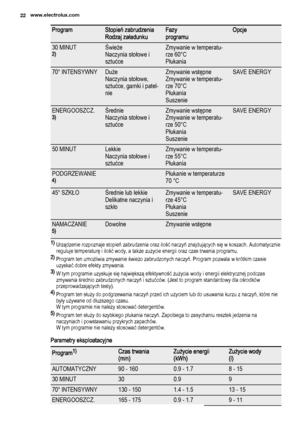 Page 22ProgramStopień zabrudzenia
Rodzaj załadunkuFazy
programuOpcje
30 MINUT2)Świeże
Naczynia stołowe i
sztućceZmywanie w temperatu‐
rze 60°C
Płukania 
70° INTENSYWNYDuże
Naczynia stołowe,
sztućce, garnki i patel‐
nieZmywanie wstępne
Zmywanie w temperatu‐
rze 70°C
Płukania
SuszenieSAVE ENERGY
ENERGOOSZCZ.3)Średnie
Naczynia stołowe i
sztućceZmywanie wstępne
Zmywanie w temperatu‐
rze 50°C
Płukania
SuszenieSAVE ENERGY
50 MINUTLekkie
Naczynia stołowe i
sztućceZmywanie w temperatu‐
rze 55°C
Płukania 
PODGRZEWANIE4)...