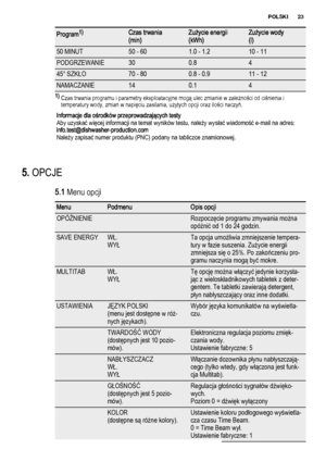 Page 23Program1)Czas trwania
(min)Zużycie energii
(kWh)Zużycie wody
(l)
50 MINUT50 - 601.0 - 1.210 - 11
PODGRZEWANIE300.84
45° SZKŁO70 - 800.8 - 0.911 - 12
NAMACZANIE140.14
1) 
Czas trwania programu i parametry eksploatacyjne mogą ulec zmianie w zależności od ciśnienia i
temperatury wody, zmian w napięciu zasilania, użytych opcji oraz ilości naczyń.
Informacje dla ośrodków przeprowadzających testy
Aby uzyskać więcej informacji na temat wyników testu, należy wysłać wiadomość e-mail na adres:...