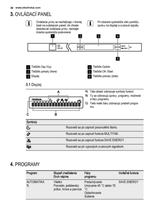 Page 383. OVLÁDACÍ PANEL
Ovládacie prvky sa nachádzajú v hornej
časti na ovládacom paneli. Ak chcete
obsluhovať ovládacie prvky, nechajte
dvierka spotrebiča pootvorené.Pri obsluhe spotrebiča vám pomôžu
správy na displeji a zvukové signály.
12
3
5 4
1Tlačidlo Zap./Vyp.
2Tlačidlo ponuky (hore)
3Displej
4Tlačidlo Option
5Tlačidlo OK /Start
6Tlačidlo ponuky (dole)
3.1 Displej
A
B CA)Táto oblasť zobrazuje symboly funkcií.
B)Tu sa zobrazujú správy, programy, možnosti
a fázy programu.
C)Tieto malé čiary zobrazujú...