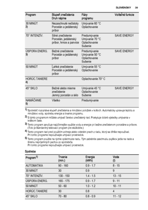 Page 39ProgramStupeň znečistenia
Druh náplneFázy
programuVoliteľné funkcie
30 MINÚT2)Nezaschnuté nečistoty
Porcelán a jedálenský
príborUmývanie 60 °C
Oplachovanie 
70° INTENZÍV.Silné znečistenie
Porcelán, jedálenský
príbor, hrnce a panvicePredumývanie
Umývanie 70 °C
Oplachovanie
SušenieSAVE ENERGY
ÚSPORA ENERG.3)Bežné znečistenie
Porcelán a jedálenský
príborPredumývanie
Umývanie 50 °C
Oplachovanie
SušenieSAVE ENERGY
50 MINÚTĽahké znečistenie
Porcelán a jedálenský
príborUmývanie 55 °C
Oplachovanie...