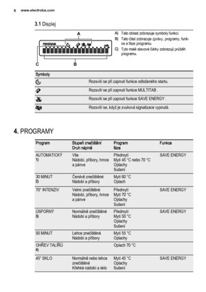 Page 63.1 Displej
A
B CA)Tato oblast zobrazuje symboly funkcí.
B)Tato část zobrazuje zprávy, programy, funk‐
ce a fáze programu.
C)Tyto malé stavové čárky zobrazují průběh
programu.
Symboly 
Rozsvítí se při zapnutí funkce odloženého startu.
Rozsvítí se při zapnutí funkce MULTITAB .
Rozsvítí se při zapnutí funkce SAVE ENERGY .
Rozsvítí se, když je zvuková signalizace vypnutá.
4. PROGRAMY
ProgramStupeň znečištění
Druh náplněProgram
fázeFunkce
AUTOMATICKÝ1)Vše
Nádobí, příbory, hrnce
a pánvePředmytí
Mytí 45 °C...