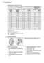 Page 426.1 Nastavenie zmäkčovača vody
Tvrdosť vodyZmäkčovač vody
nastavenie
Nemecké
stupne
(°dH)Francúzske
stupne
(°fH)mmol/lClarkove
stupneManuálneElektro‐
nicky
51 - 7091 - 1259.1 - 12.564 - 882 1)10
43 - 5076 - 907.6 - 9.053 - 632 1)9
37 - 4265 - 756.5 - 7.546 - 5221)8
29 - 3651 - 645.1 - 6.436 - 4521)7
23 - 2840 - 504.0 - 5.028 - 3521)6
19 - 2233 - 393.3 - 3.923 - 2721)51)
15 - 1826 - 322.6 - 3.218 - 2214
11 - 1419 - 251.9 - 2.513 - 1713
4 - 107 - 180.7 - 1.85 - 1212
< 4< 7< 0.7< 512)12)
1) 
Nastavenie z...