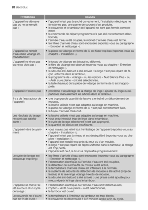 Page 20ProblèmesCauses
Lappareil ne démarre
pas ou ne se remplit
pas :• lappareil nest pas branché correctement, linstallation électrique ne
fonctionne pas, une panne de courant sest produite,
• le couvercle et le tambour de lappareil ne sont pas fermés correcte-
ment,
• la commande de départ programme na pas été correctement sélec-
tionnée,
• larrivée deau a été coupée, le robinet darrivée deau est fermé,
• les filtres darrivée deau sont encrassés (reportez-vous au paragraphe
« Entretien et nettoyage »)....