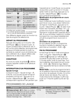 Page 19Degré de sa-
lissureSym-
boleType de textile
Rapide 1)Pour les articles très
peu salis.
Rapide 1)Pour les articles por-
tés brièvement.
Rafraîchir 1) 2)Pour rafraîchir le lin-
ge uniquement
Rafraîchir plus1) 2)Pour rafraîchir très
peu de linge unique-
ment
1) À utiliser avec une demi charge
2) Le symbole clignote et disparaît : ce cycle de lavage
est un cycle de rafraîchissement uniquement.
Ces différents degrés varient en fonction du
type de programme sélectionné.
DÉPART DU PROGRAMME
Appuyez de nouveau...