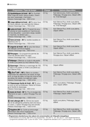 Page 20Programme / Type de lavageChargeOptions disponibles
 Synthétiques (à froid - 60 °) : Synthéti-
ques, linge de corps, tissus couleur, chemi-
ses sans repassage, chemisiers.
Vitesse dessorage max. : 900 tr/min2,5 kgNuit silence plus, Arrêt cuve pleine,
Prélavage, Rinçage plus, Départ diffé-
ré, Time Manager
 Linge délicat (à froid - 40 °) : pour tous
les tissus délicats, par exemple les rideaux.
Vitesse dessorage max. : 700 tr/min2,5 kgNuit Silence Plus, Arrêt cuve pleine,
Prélavage, Rinçage plus, Départ...