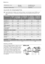 Page 24PRESSION DE LEAUMinimale
Maximale0,05 MPa (0,5 bar)
0,8 MPa (8 bar)
Connexion à larrivée deau Type 20/27
VALEURS DE CONSOMMATION
Les données de ce tableau sont approximatives. Les données peuvent différer pour
différentes raisons : la quantité et le type de linge, la température ambiante ou de
leau.
ProgrammesCharge
(kg)Consomma-
tion énergéti-
que (kWh)Consomma-
tion deau (li-
tres)Durée ap-
proximative
du program-
me (minutes)Taux dhu-
midité res-
tant (%)
1)
Coton 60 °C5,51.306214560
Coton 40...