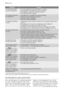 Page 10ProblemsCauses
You have found water
around the appliance :• too much detergent has caused foam to overflow,
• the detergent is unsuitable for machine washing,
• the drainage U-piece isn’t attached correctly,
• the water inlet hose is leaking.
The washing results are
not satisfactory :• the detergent is unsuitable for machine washing,
• there is too much laundry in the drum,
• the wash cycle is unsuitable,
• there isn’t enough detergent.
The appliance vibrates,
is noisy :• all packaging have not been...