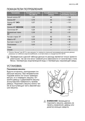 Page 41ПОКАЗАТЕЛИ ПОТРЕБЛЕНИЯ
ПрограммаПотребление энер‐
гии (кВт-ч)Потребление воды
(литры)Продолжительность
программы (минуты)
Белый хлопок 90°1,4344~ 126
Хлопок 60°0,7844~ 107
Хлопок 60° ЭКО‐
НОМ1)0,5739~ 131
Хлопок 40° ЭКОНОМ0,3544~ 126
Синтетика 40°0,2642~ 67
Деликатные ткани
40°0,3845~ 61
Ручная стирка 30°0,2042~ 50
Шерсть 40°0,3545~ 50
Быстрая стирка 30°0,1835~ 30
Полоскания0,0330~ 27
Слив--~ 1
Отжим--~ 5
1) "Хлопок Эконом" при 60°C и при загрузке 3 кг является эталонной программой для расчета...