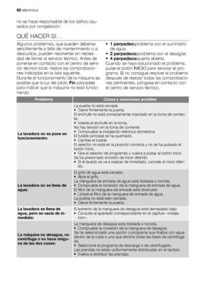 Page 62no se hace responsable de los daños cau-
sados por congelación.
QUÉ HACER SI…
Algunos problemas, que pueden deberse
sencillamente a falta de mantenimiento o a
descuidos, pueden resolverse sin necesi-
dad de llamar al servicio técnico. Antes de
ponerse en contacto con el centro de servi-
cio técnico local, realice las comprobacio-
nes indicadas en la lista siguiente.
Durante el funcionamiento de la máquina es
posible que la luz del piloto Fin parpadee
para indicar que la máquina no está funcio-
nando:•1...