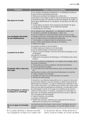 Page 63ProblemaCausa y soluciones posibles
Hay agua en el suelo.
Se ha utilizado demasiado detergente o un detergente inadecua-
do (que produce demasiada espuma).
• Reduzca la cantidad de detergente o utilice otro.
Compruebe si hay fugas en alguno de los racores de la manguera
de entrada de agua. No siempre resulta fácil detectar las fugas, ya
que el agua desciende por la manguera; compruebe si el racor es-
tá mojado.
• Compruebe la conexión de la manguera de entrada de agua.
La manguera de desagüe o de entrada...