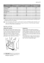 Page 17ProgrammeEnergy consumption
(KWh)Water consumption
(litres)Programme duration
(Minutes)
Cotton 40° ECO0.3544~ 126
Synthetic 40°0.2642~ 67
Delicate 40°0.3845~ 61
Hand Wash 30°0.2042~ 50
Wool 40°0.3545~ 50
Mini 30°0.1835~ 30
Rinses0.0330~ 27
Drain--~ 1
Spin--~ 5
1) «Cottons Eco» at 60°C with a load of 3 kg is the reference programme for the data entered in the energy label, in
compliance with EEC 92/75 standards.
The consumption data shown on this chart is to be considered purely indicative, as it
may vary...