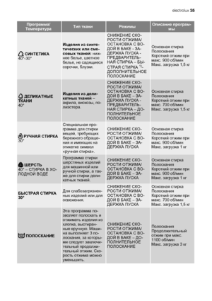 Page 35Программа/
ТемператураТип тканиРежимыОписание програм-
мы
 СИНТЕТИКА
40°-30°
Изделия из синте-
тических или сме-
совых тканей: ниж-
нее белье, цветное
белье, не садящиеся
сорочки, блузки.
СНИЖЕНИЕ СКО-
РОСТИ ОТЖИМА/
ОСТАНОВКА С ВО-
ДОЙ В БАКЕ - ЗА-
ДЕРЖКА ПУСКА -
ПРЕДВАРИТЕЛЬ-
НАЯ СТИРКА – БЫ-
СТРАЯ СТИРКА 
1)-
ДОПОЛНИТЕЛЬНОЕ
ПОЛОСКАНИЕ
Основная стирка
Полоскания
Короткий отжим при
макс. 900 об/мин
Макс. загрузка 1,5 кг
 ДЕЛИКАТНЫЕ
ТКАНИ
40°Изделия из дели-
катных тканей –
акрила, вискозы, по-
лиэстера....