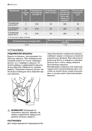 Page 42ПрограммыЗа-
грузка
(кг)Потребление
электроэнер-
гии (кВт·ч)Потребление
воды (литры)Приблизи-
тельная про-
должитель-
ность про-
граммы (в
минутах)Остаточная
влажность
(%)
1)
Стандартная
хлопок 60°C30.590000035
Стандартная
хлопок 60°C1,50.540000035
Стандартная
хлопок 40°C1,50.490000035
1) По окончании фазы отжима.
В отключенном состоянии (Вт)При оставлении во включенном состоя-
нии (Вт)
0.101.10
УСТАНОВКА
ПОДНИМАНИЕ МАШИНЫ
Будьте осторожны, приподнимая сти-
ральную машину. При неправильном
подъеме можно...