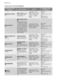 Page 12WASHING PROGRAMMES
Programme/ Tem-
peratureType of laundryOptionsDescription of the
programme
 WHITE COTTON
90°White cotton (heavily
and normally soiled
cotton items)SPIN REDUCTION/
RINSE HOLD - DELAY
START- PREWASH -
QUICK
1) - SUPER
RINSE
Main wash
Rinses
Long spin max. 1100
rpm
Max load 3 kg
Red. load 2 kg
 COTTON E 2)
60°
White cotton econo-
my
(This programme can
be selected for slightly
or normally soiled cot-
ton items. The temper-
ature will decrease and
the washing time will
be extended. This...
