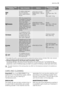 Page 13Programme/ Tem-
peratureType of laundryOptionsDescription of the
programme
MINI
30°For lightly soiled laun-
dry or for laundry
which needs freshen-
ing up.SPIN REDUCTION/
RINSE HOLD - DELAY
STARTMain wash
Rinses
Short spin max. 700
rpm
Max Load 1,5 kg
 RINSES
With this programme it
is possible to rinse and
spin cotton garments
which have been
washed by hand. The
machine performs 3
rinses, followed by a fi-
nal long spin. The spin
speed can be re-
duced.
SPIN REDUCTION/
RINSE HOLD - SUPER
RINSERinses
Spin...