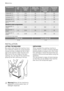 Page 18ProgrammesLoad
(kg)Energy con-
sumption
(kWh)Water con-
sumption (li-
tre)Approximate
programme
duration (mi-
nutes)Remaining
moisture
(%)
1)
Cottons 60 °C30.94512053
Cottons 40 °C30.454511053
Synthetics 40 °C1,50.5508035
Delicates 40 °C1,50.5527035
Wool/Hand wash
30 °C10.3607530
Standard cotton programmes 
Standard 60 °C
cotton30.590000035
Standard 60 °C
cotton1,50.540000035
Standard 40 °C
cotton1,50.490000035
1) At the end of spin phase.
Off Mode (W)Left On Mode (W)
0.101.10
INSTALLATION
LIFTING THE...