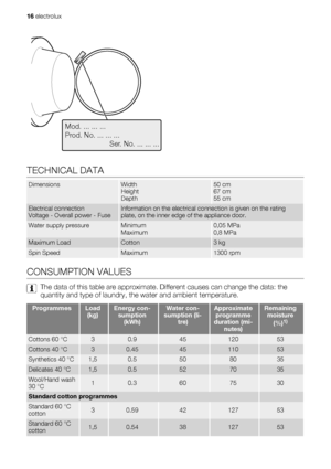 Page 16Mod. ... ... ...
Prod. No. ... ... ...
          Ser. No. ... ... ...
TECHNICAL DATA
DimensionsWidth
Height
Depth50 cm
67 cm
55 cm
Electrical connection
Voltage - Overall power - FuseInformation on the electrical connection is given on the rating
plate, on the inner edge of the appliance door.
Water supply pressureMinimum
Maximum0,05 MPa
0,8 MPa
Maximum LoadCotton3 kg
Spin SpeedMaximum1300 rpm
CONSUMPTION VALUES
The data of this table are approximate. Different causes can change the data: the
quantity...