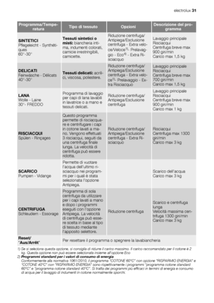 Page 31Programma/Tempe-
raturaTipo di tessutoOpzioniDescrizione del pro-
gramma
SINTETICI
Pflegeleicht - Synthéti-
ques
60°-30°Tessuti sintetici o
misti: biancheria inti-
ma, indumenti colorati,
camicie irrestringibili,
camicette.Riduzione centrifuga/
Antipiega/Esclusione
centrifuga - Extra velo-
ce/Veloce
1)- Prelavag-
gio - Eco4) - Extra Ri-
sciacquo
Lavaggio principale
Risciacqui
Centrifuga breve max
900 giri/min
Carico max 1,5 kg
DELICATI
Feinwäsche - Délicats
40°-30°Tessuti delicati: acrili-
ci, viscosa,...