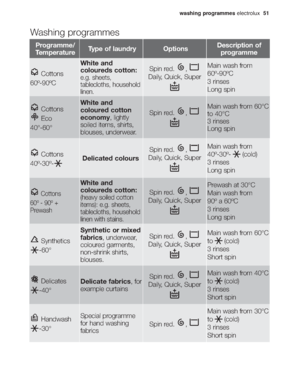 Page 17washing programmeselectrolux  51
Washing programmes
Programme/
TemperatureType of laundryOptionsDescription of
programme
Cottons
60º-90ºC
White and
coloureds cotton:
e.g. sheets,
tablecloths, household
linen.
Spin red.  , 
Daily, Quick, SuperMain wash from 
60º-90ºC
3 rinses 
Long spin
Cottons 
Eco
40°-60°White and
coloured cotton
economy, lightly
soiled items, shirts,
blouses, underwear.
Spin red.  , Main wash from 60°C
to 40°C 
3 rinses 
Long spin
Cottons
60º - 90º +
Prewash
White and
coloureds...
