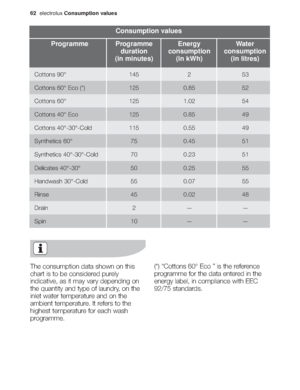 Page 2862electroluxConsumption values
The consumption data shown on this
chart is to be considered purely
indicative, as it may vary depending on
the quantity and type of laundry, on the
inlet water temperature and on the
ambient temperature. It refers to the
highest temperature for each wash
programme.(*) “Cottons 60° Eco ” is the reference
programme for the data entered in the
energy label, in compliance with EEC
92/75 standards.
Consumption values
Programme
duration 
(in minutes)Programme Energy
consumption...