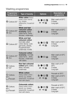 Page 19
washing programmeselectrolux  19
Washing programmes
Programme/
TemperatureType of laundryOptionsDescription of programme
Cottons 95°

White cotton (heavy
soiled cotton items):
e.g. sheets,
tablecloths, household
linen.

Main wash at 95°C
3 rinses 
Long spin
Cottons 60°

White and fast
coloured cotton
(normally soiled
cotton items): work
garments, sheets,
household linen,
underwear, towels.

Main wash at 60°C
3 rinses 
Long spin
Cottons
40°-30°

Non fast coloured
cotton lightly soiled,
shirts, blouses,...