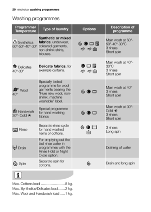 Page 20
20electrolux washing programmes
Washing programmes
Max. Cottons load ..........................5 kg.
Max. Synthetics/Delicates load........2 kg.
Max. Wool and Handwash load ......1 kg.

Rinse 

Separate rinse cycle
for hand washed
items of cottons.
3 rinses 
Long spin
Drain 

For emptying out the
last rinse water in
programmes with the
Rinse Hold or Night
Cycle option.
Draining of water
Spin 
Separate spin for
cottons.
Drain and long spin
Programme/
TemperatureType of laundryOptionsDescription of...