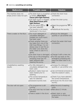 Page 26
26electrolux something not working
MalfunctionPossible causeSolution
The machine does not
empty and/or does not spin:●The drain hose is squashed
or kinked.  (Red Start/
Pause pilot light flashes)
●The drain pump is clogged.
(Red Start/Pause pilot
light flashes)
●The the option  or 
has been selected.
●The laundry is not evenly
distributed in the drum.

●Check the drain hose
connection.
●Clean the drain pump.
●Select the programme  or
.
●Redistribute the laundry.

There is water on the floor:●Too much...