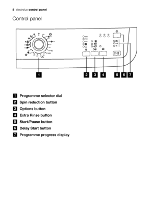 Page 8
8electrolux control panel
Control panel
Programme selector dial
Spin reduction button
Options button
Extra Rinse button
Start/Pause button
Delay Start button
Programme progress display
7
6
5
4
3
2
1

\b
	

\b
\f
\f
	



\b




\b


\b

\b





	



	



 \b 
132975482_EN.qxd  15/03/2007  15.21  Pagina  8
 