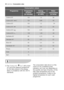 Page 30
30electrolux  Consumption value
(*) The “Cottons 60°  Eco” with a load
of 5 kg is the reference programme
for the data entered in the energy
label, in compliance with EEC 92/75
standards.
The consumption data shown on this
chart is to be considered purely
indicative, as it may vary depending on
the quantity and type of laundry, on the
inlet water temperature and on the
ambient temperature. It refers to the
highest temperature for each wash
programme.

Cottons 60°+
1351,3564
Cottons 95°+
1552,0568...