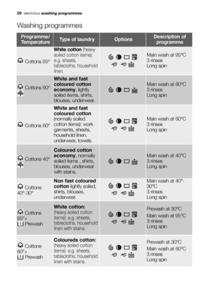 Page 2020electroluxwashing programmes
Washing programmes
Programme/
TemperatureType of laundryOptionsDescription of
programme
Cottons 95°
White cotton(heavy
soiled cotton items):
e.g. sheets,
tablecloths, household
linen.
Main wash at 95°C
3 rinses 
Long spin
Cottons 60°
White and fast
coloured cotton
(normally soiled
cotton items): work
garments, sheets,
household linen,
underwear, towels.
Main wash at 60°C
3 rinses 
Long spin
Cottons
40°-30°
Non fast coloured
cottonlightly soiled,
shirts, blouses,...