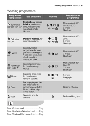 Page 21washing programmeselectrolux  21
Washing programmes
Max. Cottons load ..........................5 kg.
Max. Synthetics/Delicates load........2 kg.
Max. Wool and Handwash load ......1 kg.
Rinse 
Separate rinse cycle
for hand washed
items of cottons.3 rinses 
Long spin
Drain 
For emptying out the
last rinse water in
programmes with the
Rinse Hold or Night
Cycle option.
Draining of water
Spin Separate spin for
cottons.Drain and long spin
Programme/
TemperatureType of laundryOptionsDescription of
programme...
