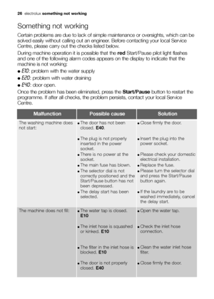 Page 2626electroluxsomething not working
Something not working
Certain problems are due to lack of simple maintenance or oversights, which can be
solved easily without calling out an engineer. Before contacting your local Service
Centre, please carry out the checks listed below.
During machine operation it is possible that the redStart/Pause pilot light flashes
and one of the following alarm codes appears on the display to indicate that the
machine is not working:
●E10: problem with the water supply
●E20:...