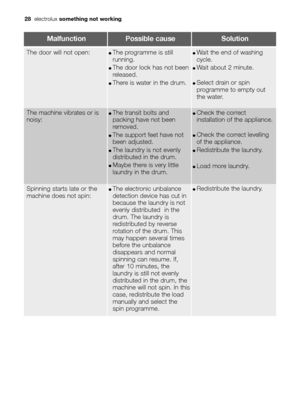 Page 2828electroluxsomething not working
MalfunctionPossible causeSolution
The machine vibrates or is
noisy:●The transit bolts and
packing have not been
removed.
●The support feet have not
been adjusted.
●The laundry is not evenly
distributed in the drum.
●Maybe there is very little
laundry in the drum.
●Check the correct
installation of the appliance.
●Check the correct levelling
of the appliance.
●Redistribute the laundry.
●Load more laundry.
Spinning starts late or the
machine does not spin:●The electronic...