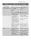 Page 27something not workingelectrolux  27
MalfunctionPossible causeSolution
The machine does not
empty and/or does not spin:●The drain hose is squashed
or kinked. E20
●The drain pump is clogged.
E20
●The the option  or 
has been selected.
●The laundry is not evenly
distributed in the drum.
●Check the drain hose
connection.
●Clean the drain pump.
●Select the programme  or
.
●Redistribute the laundry.
There is water on the floor:●Too much detergent or
unsuitable detergent
(creates too much foam)
has been used....