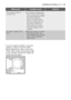 Page 29MalfunctionPossible causeSolution
something not workingelectrolux  29
If you are unable to identify or solve the
problem, contact our service centre.
Before telephoning, make a note of the
model, serial number and purchase date
of your machine: the Service Centre will
require this information.

	

	





































The machine makes an
unusual noise●The machine is fitted with a
type of motor which makes...