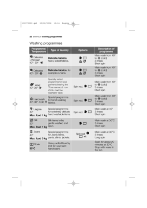 Page 22Delicates
+Prewash 
40°- 30°- Delicate fabrics,
heavy soiled fabrics.
Main wash from 40°
to (cold)
3 rinses 
Short spin
Wool 
40°-30°-
Specially tested
programme for wool
garments bearing the
“Pure new wool, non-
shrink, machine
washable” label.
Spin red. 
Main wash from 40°
to (cold)
3 rinses 
Short spin
Lingerie
40°
Max. load 1 kgSpecial programme
for extremely delicate
hand washable items.
Spin red. 
Main wash at 40°
3 rinses 
Short spin
Silk
30°
Max. load 1 kgSilk items to be
gentle washed and...