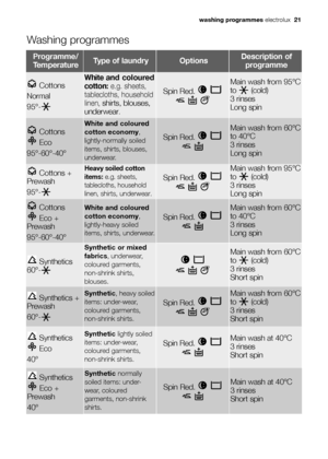 Page 21Washing programmes
Programme/
TemperatureType of laundryOptionsDescription of
programme
Cottons
Normal
95°-
White and coloured
cotton:e.g. sheets,
tablecloths, household
linen, 
shirts, blouses,
underwear
.
Spin Red. 
Main wash from 95°C
to (cold)
3 rinses 
Long spin
Cottons 
Eco
95°-60°-40°
White and coloured
cotton economy,
lightly-normally soiled
items, shirts, blouses,
underwear.
Spin Red. 
Main wash from 60°C
to 40°C
3 rinses 
Long spin
Cottons
Eco +
Prewash
95°-60°-40°White and coloured
cotton...