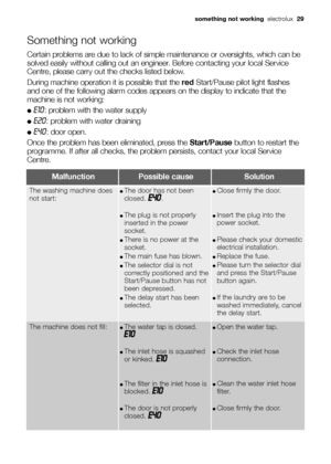 Page 29Something not working
Certain problems are due to lack of simple maintenance or oversights, which can be
solved easily without calling out an engineer. Before contacting your local Service
Centre, please carry out the checks listed below.
During machine operation it is possible that the redStart/Pause pilot light flashes
and one of the following alarm codes appears on the display to indicate that the
machine is not working:
●E10: problem with the water supply
●E20: problem with water draining
●E40: door...