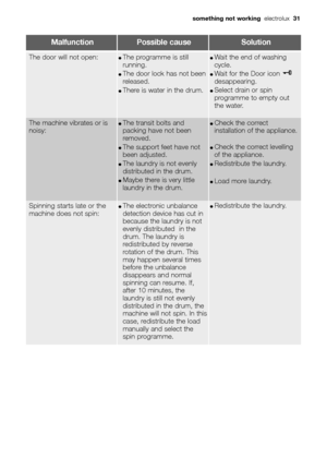 Page 31MalfunctionPossible causeSolution
The machine vibrates or is
noisy:●The transit bolts and
packing have not been
removed.
●The support feet have not
been adjusted.
●The laundry is not evenly
distributed in the drum.
●Maybe there is very little
laundry in the drum.
●Check the correct
installation of the appliance.
●Check the correct levelling
of the appliance.
●Redistribute the laundry.
●Load more laundry.
Spinning starts late or the
machine does not spin:●The electronic unbalance
detection device has cut...