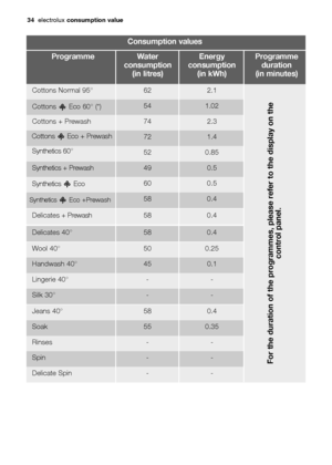 Page 3434electroluxconsumption value
Consumption values
Water
consumption 
(in litres)Programme Energy
consumption 
(in kWh)Programme
duration 
(in minutes)
Cottons Normal 95° 2.162
Cottons  Eco 60° (*)1.02 54
Cottons + Prewash 2.374
Cottons  Eco + Prewash1.4 72
Synthetics 60°
0.85 52
For the duration of the programmes, please refer to the display on the
control panel.
Handwash 40° 0.145
Lingerie 40° --
Silk 30° -- Synthetics Eco
0.5 60
Synthetics Eco +Prewash0.4 58
Delicates 40° 0.458
Wool 40° 0.2550...