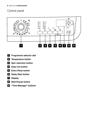 Page 88electroluxcontrol panel
Control panel
Programme selector dial
Temperature button
Spin reduction button
Easy iron button
Extra Rinse button
Delay Start button
Display
Start/Pause button
“Time Manager” buttons
9
8
7
6
5
4
3
2
1
	


 
	





192999781.qxd  11/3/2009  8:58 AM  Page 8
 