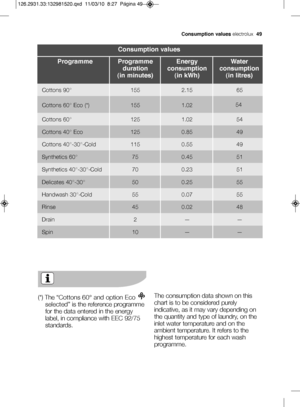 Page 23Consumption valu\fs electrolux49
(*) The “Cottons 6\b° and option Eco 
selected” is the reference programme
for the data entered in the energy
label, in compliance with EEC 92/75
standards.The consumption data shown on this
chart is to be considered purely
indicative, as it may vary depending on
the quantity and type of laundry, on the
inlet water temperature and on the
ambient temperature. It refers to the
highest temperature for each wash
programme.
Consumption valu\fs
Programm\f duration 
(in...