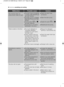 Page 2046  electrolux  something not wo\f\bing
Mal\buncti\fnP\fssible causeS\fluti\fn
The machine does not
empty and/or does not spin:The drain hose is squashed
or kinked. (Red Start/Pause
pilot light flashes).
The drain pump is clogged.
(Red Start/Pause pilot light
flashes).
The the option  or 
has been selected.
The laundry is not evenly
distributed in the drum.
Check the drain hose
connection.
Clean the drain pump.
\fisable the option  or 
Redistribute the laundry.
There is water on the floor:Too much...