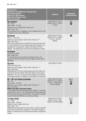 Page 14Programme
Maximum and Minimum Temperature
Cycle Description
Maximum Spin Speed
Maximum Fabrics Load
Type of Laundry
OptionsDetergent
Compartment
 LINGERIE
40°- Cold
Main wash - Rinses
Maximum spin speed 900/1000 rpm
1)
Max. load 1 kg
This programme is suitable for very delicate items such
a lingerie, bras and underwear.
SPIN REDUCTION,
RINSE HOLD , NIGHT
CYCLE
 RINSE
Rinse - Long spin
Maximum spin speed 1000/1200/1400 rpm 
1)
Max. load 6 kg
With this programme it is possible to rinse and spin cot-
ton...