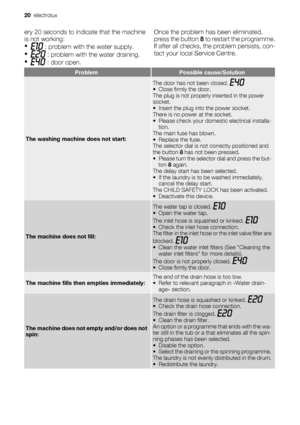 Page 20ery 20 seconds to indicate that the machine
is not working:
•
 : problem with the water supply.
•
 : problem with the water draining.
•
 : door open.Once the problem has been eliminated,
press the button 8 to restart the programme.
If after all checks, the problem persists, con-
tact your local Service Centre.
ProblemPossible cause/Solution
The washing machine does not start:
The door has not been closed. • Close firmly the door.
The plug is not properly inserted in the power
socket.
• Insert the plug...