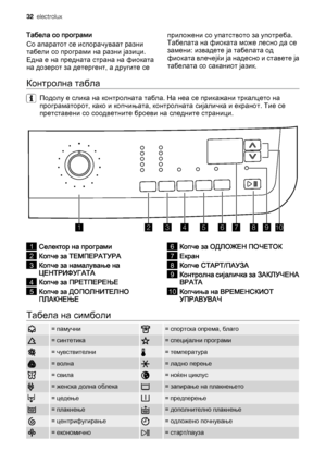 Page 32Табела со програми
Со апаратот се испорачуваат разни
табели со програми на разни јазици.
Една е на предната страна на фиоката
на дозерот за детергент, а другите сеприложени со упатството за употреба.
Табелата на фиоката може лесно да се
замени: извадете ја табелата од
фиоката влечејќи ја надесно и ставете ја
табелата со саканиот јазик.
Контролна табла
Подолу е слика на контролната табла. На неа се прикажани тркалцето на
програматорот, како и копчињата, контролната сијаличка и екранот. Тие се
претставени...