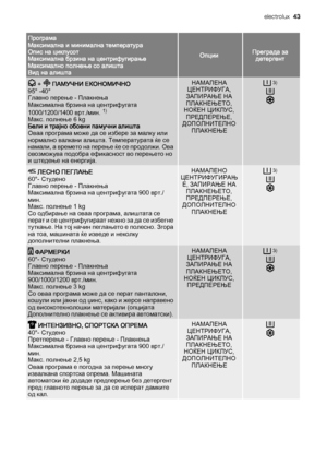 Page 43Програма
Максимална и минимална температура
Опис на циклусот
Максимална брзина на центрифугирање
Максимално полнење со алишта
Вид на алишта
ОпцииПреграда за
детергент
 +  ПАМУЧНИ ЕКОНОМИЧНО
95° -40°
Главно перење - Плакнења
Максимална брзина на центрифугата
1000/1200/1400 врт./мин. 
1)
Макс. полнење 6 kg
Бели и трајно обоени памучни алишта
Оваа програма може да се избере за малку или
нормално валкани алишта. Температурата ќе се
намали, а времето на перење ќе се продолжи. Ова
овозможува подобра ефикасност...